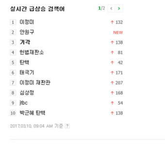 '탄핵 기각' 실검 상위권, 국민들 불안감 반영?