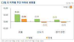[수도권 주간아파트 시장동향] 8.2대책 후 서울 재건축 아파트값 어떻게 되었나?