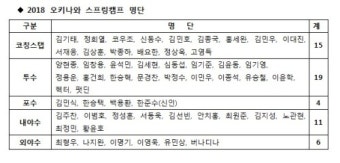 KIA, 스프링캠프 명단 확정…31일 출국
