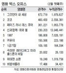 [박스오피스 분석] 그것만이 내 세상 박스 오피스 1위…매출액 23억 돌파