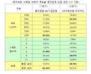 배구팬 52% “OK저축은행, 우리카드에 우세 예상”