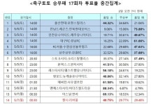 첼시, 리버풀에 승리 축구팬 40% 예상… 축구토토 승무패 17회차