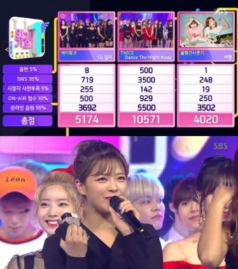 트와이스 5관왕 달성…SBS '인기가요'까지 1위