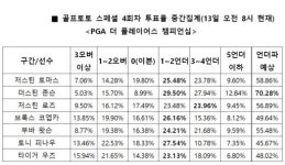 골프팬 70%, “더스틴 존슨, 언더파 활약 전망”…골프토토 스페셜 4회차 중간집계