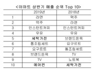 가전 제품, 대형 마트 ‘매출 효자’ 됐다