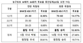 농구팬 52%, “안방 경기 펼치는 BNK썸, KB스타즈에 우세한 경기 치를 것”