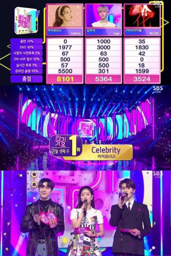 ‘인기가요’ 아이유, 방송 출연 없이 1위 차지…5관왕 달성