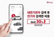 중고차도 ‘전기차’… K Car(케이카) “전기차 구매 고려 비중 30% 증가”