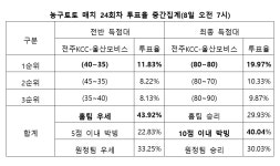 농구팬 40% “KCC-현대모비스, 10점 차 이내 치열한 접전 승부 펼칠 것”
