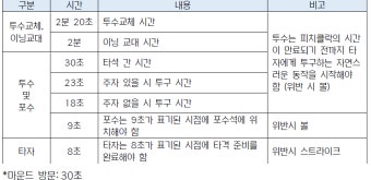 ‘2024 대격변’ KBO, 로봇심판·피치클록 등 안내자료 구단 배포… 향후 설명회 개최