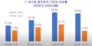 국내 기업 골프장 최다 보유 1위는 골프존카운티… 삼성·신안·부영 순