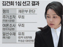 김건희 1심 징역 1년8개월…금품수수만 유죄