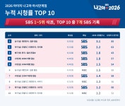 '아시안게임은 SBS' 초반 중계 시청률 TOP 10 중 7개 석권, 1~5위 모두 차지