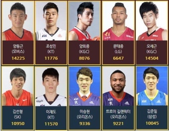 KGC인삼공사 오세근, 올스타 팬 투표 첫 1위…문태종 최고령 올스타