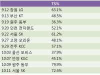TS%로 보는 김준일의 최근 활약상