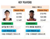 [루키 프리뷰] '최근 4G 1승 3패' 기세 꺾인 KT, LG 만나 반등할까