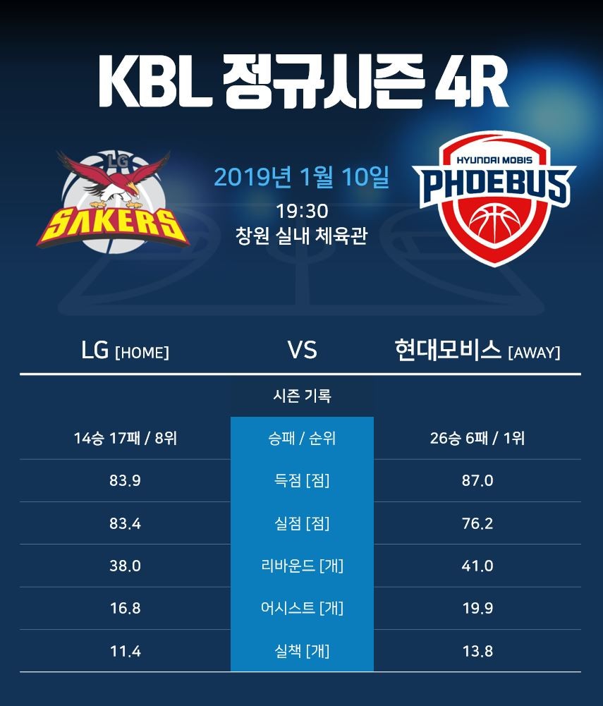 현대모비스, 5연승 질주...서울 SK와 선두 경쟁 가열!