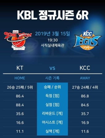 [루키 프리뷰] '3연패' KT vs '4연승' KCC, 분위기 다른 두 팀의 매치