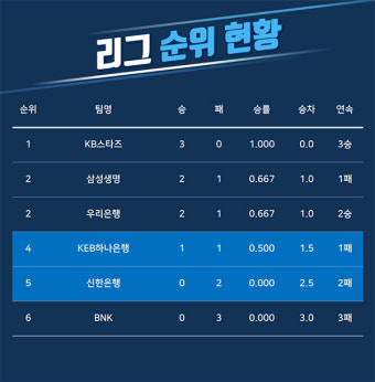 [루키 프리뷰] '대패 후유증' 벗어나야 할 하나은행과 첫 승이 필요한 신한은행