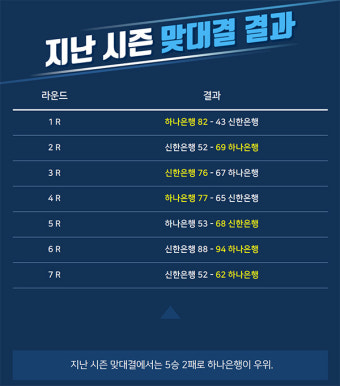 [루키 프리뷰] '대패 후유증' 벗어나야 할 하나은행과 첫 승이 필요한 신한은행