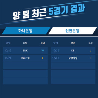 [루키 프리뷰] '대패 후유증' 벗어나야 할 하나은행과 첫 승이 필요한 신한은행