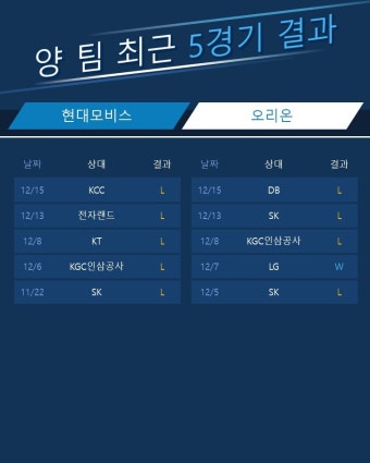 고양 소노, 2위 울산 현대모비스 꺾고 5연패 탈출
