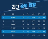 [루키 프리뷰] 하루 쉬고 삼성생명 맞는 우리은행, 이변 있을까?