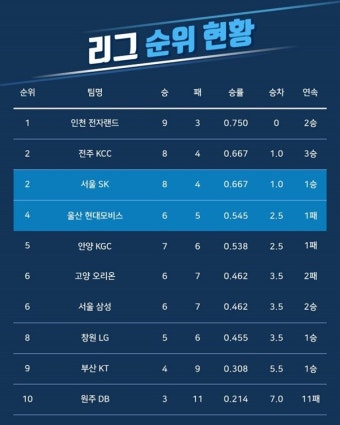 [루키 프리뷰] 삼각 트레이드 현대모비스...이적생 출전은 언제부터?