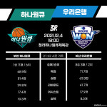 [루키 프리뷰] 6연패 하나원큐 앞에 나타난 거대한 벽, 5연승 우리은행