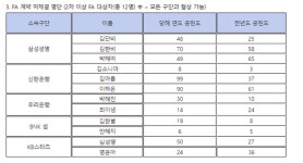 우리은행 챔프전 우승 주역 박지현, 해외 도전 위해 임의해지... 1차 FA 협상 결과 발표