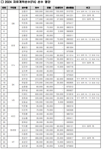 강상재-김종규-이대성-이재도-박지훈, 뜨거운 이적 시장이 온다... KBL FA 명단 공시
