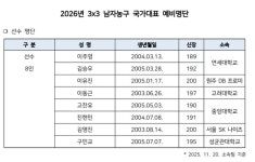 3x3 남자농구 국가대표 예비명단 8인 확정... 이유진-김명진-이동근-이주영 등 프로-대학 유망주 발탁