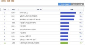 아침·일일극에 밀린 미니시리즈의 굴욕..구가의서·너목들만 자존심지켜!