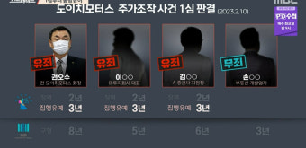 ‘스트레이트’ 이름 37번, 유죄 48건...‘도이치모터스 주가 조작’ 사건