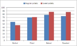 고구마의 두 얼굴, 잘못 조리하면 역효과