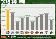 프로야구 이번 주 300만 돌파...전년대비 20G 빠른 수치