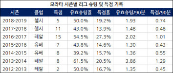 첼시 모라타 득점률 19%…레알 제외 커리어 하이
