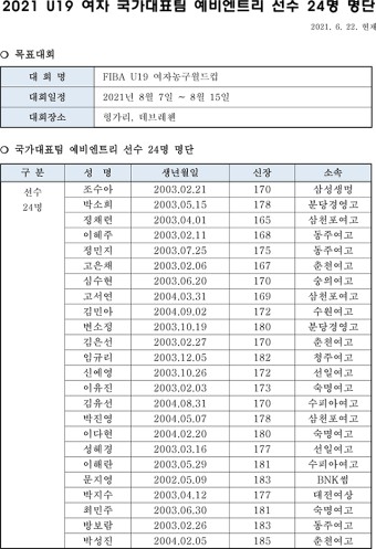 박수호 감독 U19 여자농구월드컵 지휘…예비명단 발표