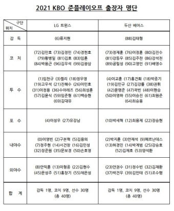 예상대로 보어·미란다 빠졌다…두산-LG, 준PO 엔트리 발표 [오피셜]