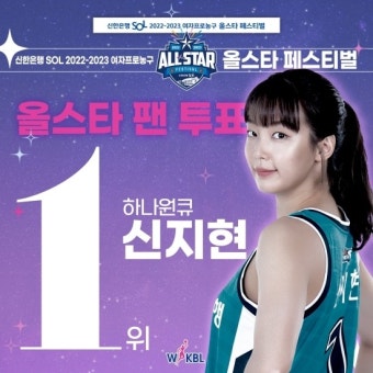 ‘김단비 천하 끝’ 신지현, 데뷔 9년 만에 올스타 팬 투표 1위 올라