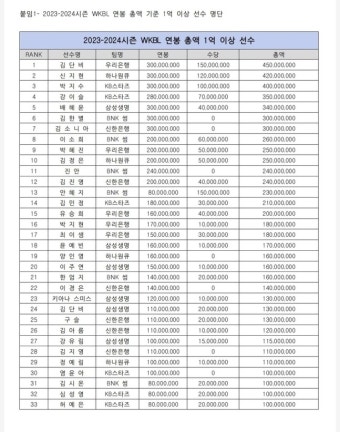 ‘퀸’담비는 연봉도 ‘퀸’ 4억 5000만원으로 가장 귀하신 몸…허예은 포함 6인 첫 1억 돌파