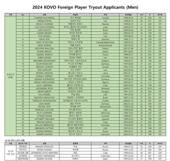 레오·요스바니 재도전, ‘최대어’ 왈작 새 도전…V리그 男 외국인 트라이아웃, 9일부터 UAE 두바이 개최