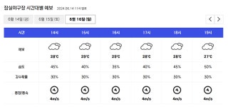 [오늘의 야구장 날씨] 무더운 날씨...창원 31도↑