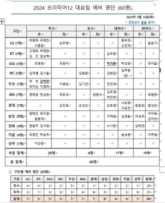 ‘다승 1위’ 원태인&‘야구천재’ 김도영 합류! 프리미어12 팀 코리아 예비 60명 나왔다…김혜성-강백호, 군사훈련으로 제외