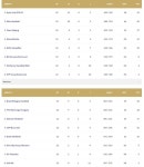 [순위] 유럽 여자핸드볼 챔피언스리그, 교리 아우디 8강 직행 확정… 요동치는 B조 선두권