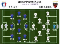 [K리그1 현장 리뷰] 바그닝요 동점골 수원, 포항과 1-1 무승부...5위 도약