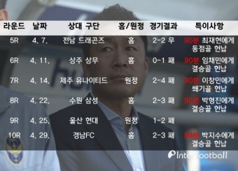 [K리그1 POINT] 득점 3‧4위 보유하고 '마의 90분'에 걸린 인천