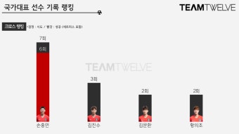 [AC STAR] '키패스+드리블 1위' 손흥민은 플레이 메이커도 잘한다