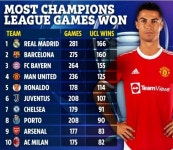 UCL 178경기 114승 호날두, 첼시-아스널 보다 승리가 많네?