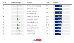 4호골 황희찬, EPL 파워랭킹 14위...손흥민 33위-살라 1위